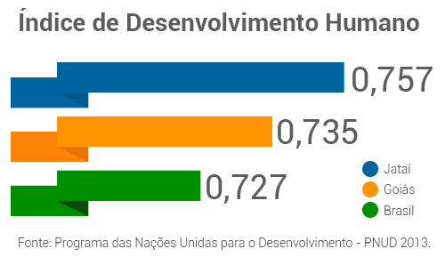 Cidade das Oportunidades de negócio e da inovação. Jataí, uma das maiores potências do agronegócio do Brasil, é um município em plena expansão comercial, industrial, tecnológica e científica, gerando diversas oportunidades de negócio para investidores e empresas aproveitarem o seu potencial econômico e de inovação.