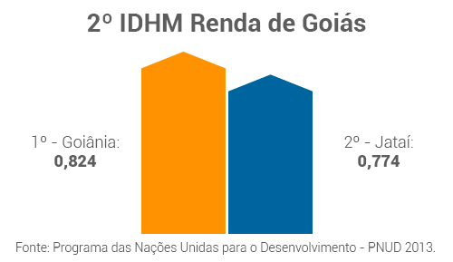 Cidade das Oportunidades de negócio e da inovação. Jataí, uma das maiores potências do agronegócio do Brasil, é um município em plena expansão comercial, industrial, tecnológica e científica, gerando diversas oportunidades de negócio para investidores e empresas aproveitarem o seu potencial econômico e de inovação.