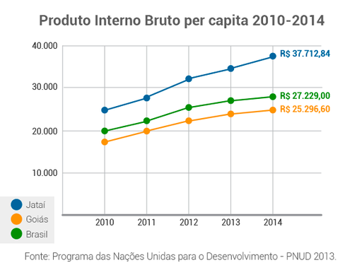 Cidade das Oportunidades de negócio e da inovação. Jataí, uma das maiores potências do agronegócio do Brasil, é um município em plena expansão comercial, industrial, tecnológica e científica, gerando diversas oportunidades de negócio para investidores e empresas aproveitarem o seu potencial econômico e de inovação.